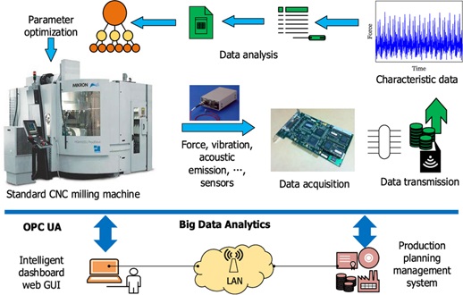 Process Analytics